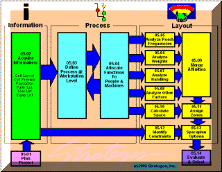 Procedure for Workstation Design